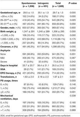 Iatrogenic vs. Spontaneous Preterm Birth: A Retrospective Study of Neonatal Outcome Among Very Preterm Infants